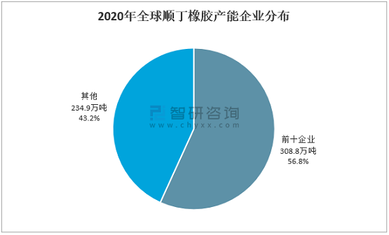 2020年全球順丁橡膠產能企業分布