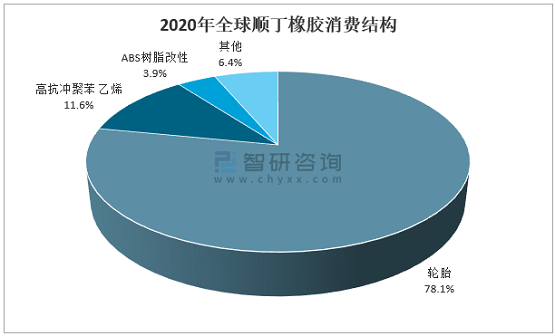 2020年全球順丁橡膠消費結構