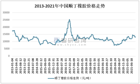 2013-2021年中國順丁橡膠價格走勢