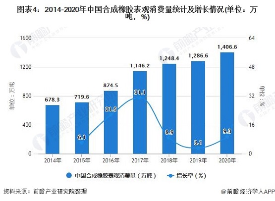 2014-2020年中國合成橡膠表觀消費量統計及增長情況 2014-2020年中國合成橡膠表觀消費量統計及增長情況