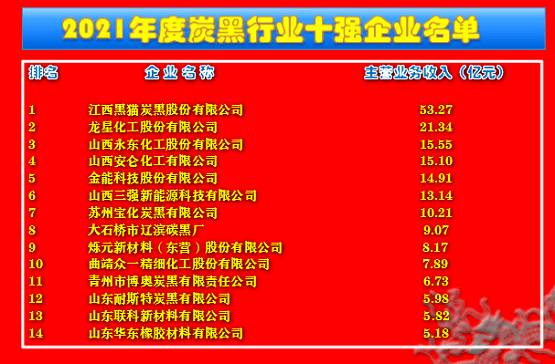 全國炭黑行業“十強”榜 全國炭黑行業“十強”榜