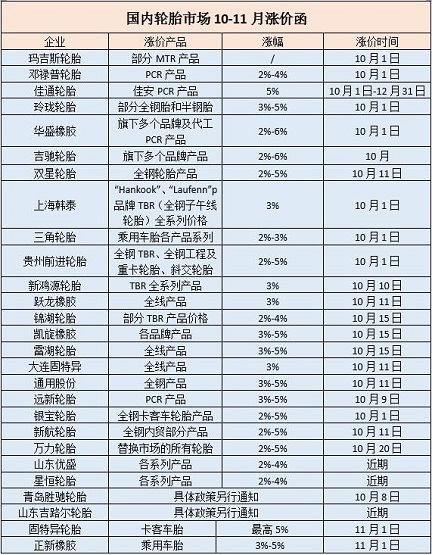 下游:輪胎廠家瘋狂漲價(jià) 下游:輪胎廠家瘋狂漲價(jià)