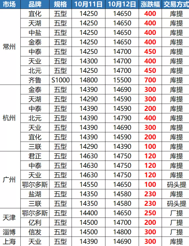 PVC：5型料漲至1萬5！8型料賣1萬6！