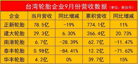 一家暴跌85%！五家輪胎企業(yè)營(yíng)收出爐！