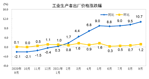 工業生產者出廠價格跌漲幅
