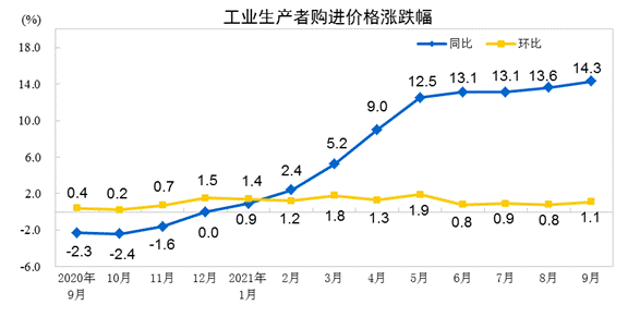 業生產者購進價格上漲