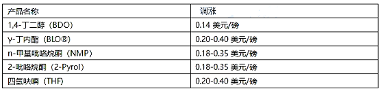 亞什蘭漲價(jià)函