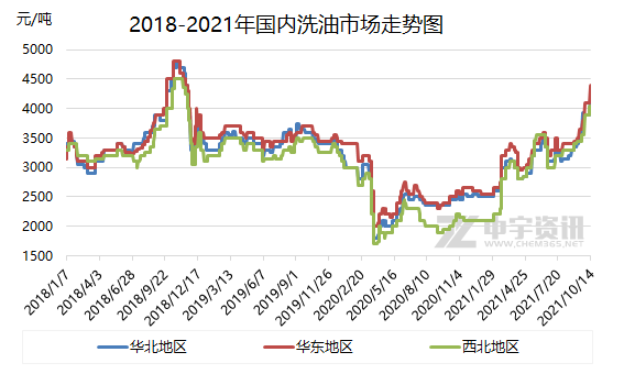 2018-2021年國內洗油市場走勢圖 2018-2021年國內洗油市場走勢圖