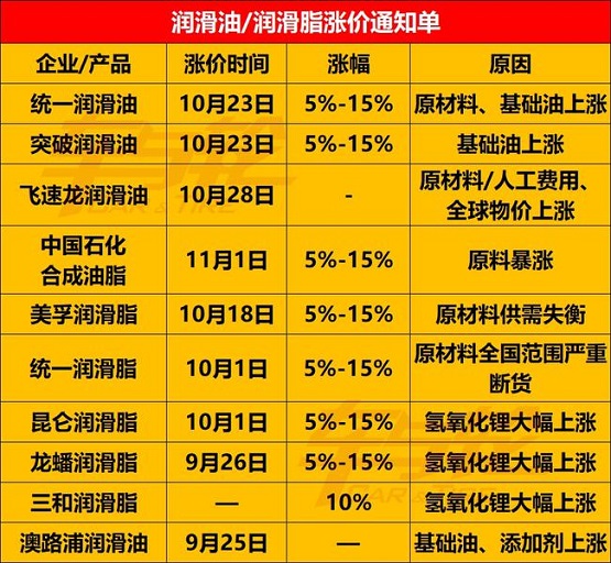 多家潤滑油企業宣布漲價