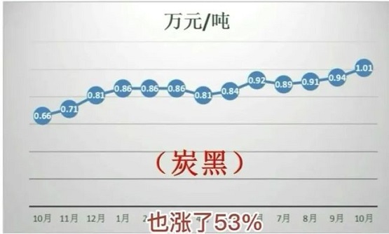 　受煤炭價格上漲影響，炭黑價格近一年也漲了53%！