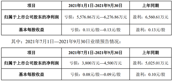 金力泰(或稱“公司”)發布2021年前三季度業績預告