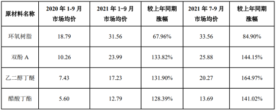 全球化工原料價格持續上漲的影響