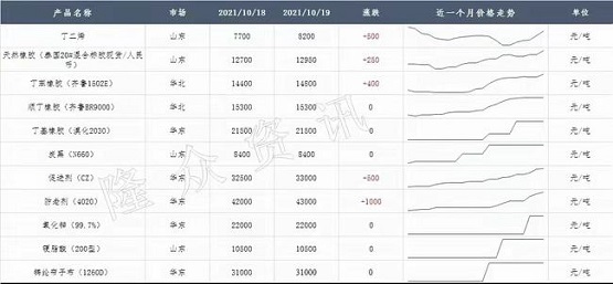 輪胎原材料價格漲了一年！