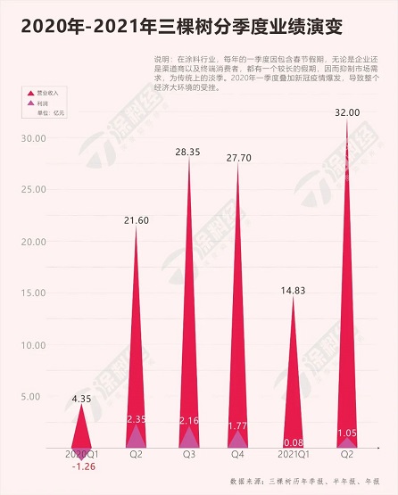 涂料企業中具有代表性的三棵樹分季度業績