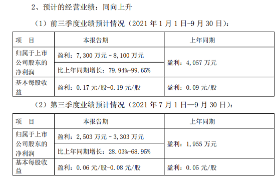 重慶三峽油漆股份有限公司2021年前三季度業績預告(截圖)