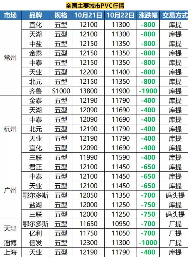 全國主要城市PVC行情