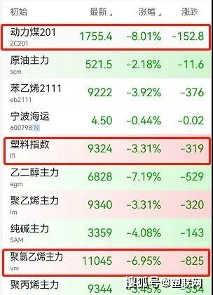 PP，PVC，PE等多種原料全線走跌！