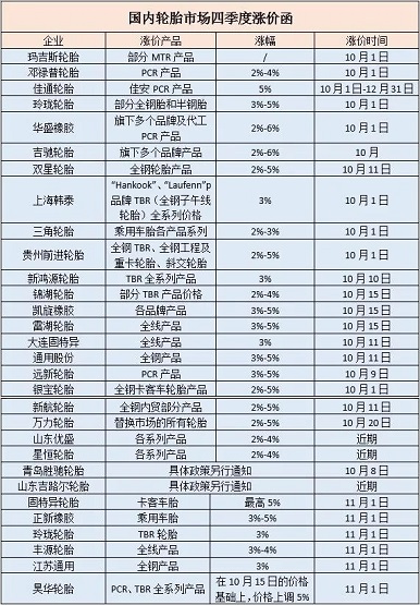 國內輪胎市場近百份漲價函