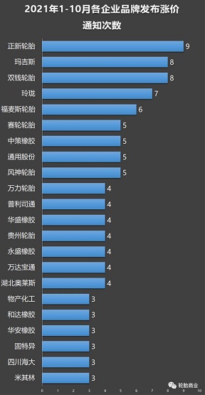2021輪胎企業多次漲價