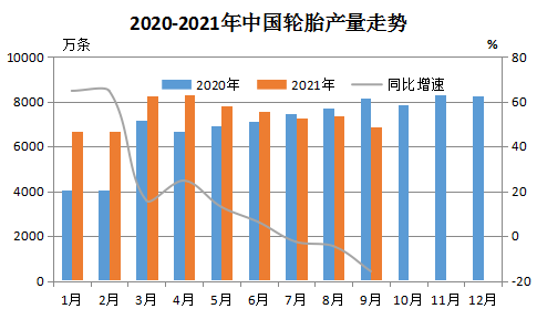2020年-2021年中國輪胎產量走勢 2020年-2021年中國輪胎產量走勢