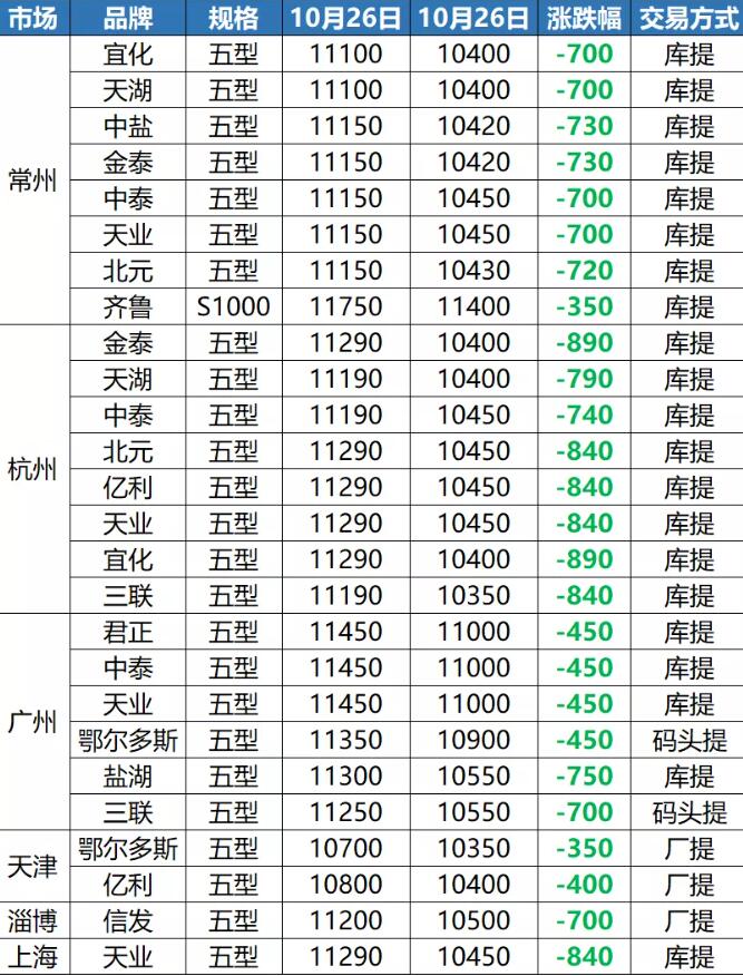 PVC再跌890元，價格逼近1萬大關！