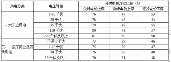 浙江大工業用電按照尖峰、高峰、低谷分時計價 浙江大工業用電按照尖峰、高峰、低谷分時計價