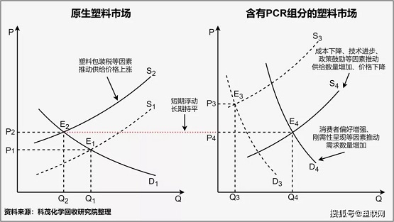 廢塑料再生利用率提高空間巨大，其中化學回收法有巨大的增長空間