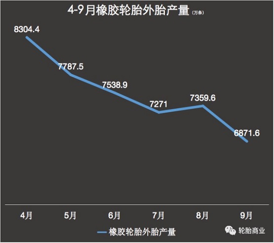 4-9月橡膠輪胎外胎產量