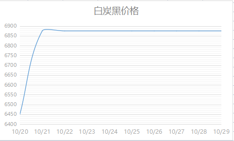 白炭黑多少錢(qián)一噸