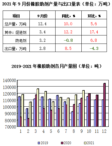橡膠助劑產量與出口量對比