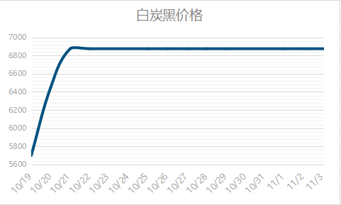 白炭黑每噸最新價(jià)格  白炭黑多少錢(qián)一噸?