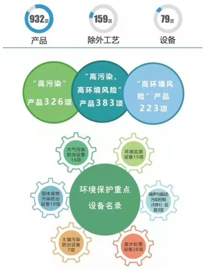 環境保護綜合名錄（2021年版）發布，涉及多個橡膠助劑產品