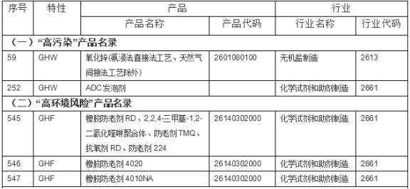 高污染、高環境風險1