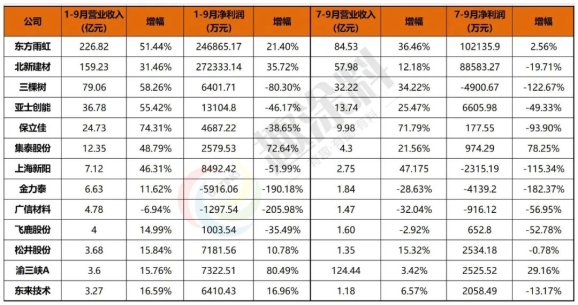 13家涂企2021年前三季度營業收入