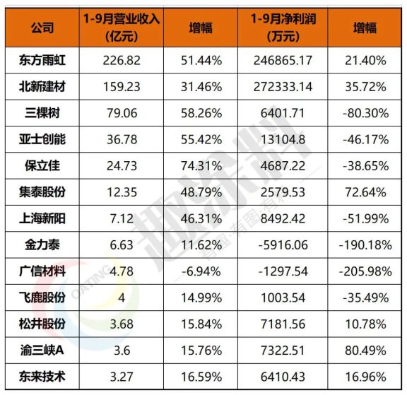 涂料企業龍頭效應明顯，三家“巨頭”共分9成凈利