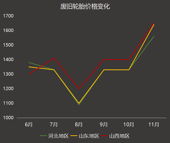 廢舊輪胎價格變化