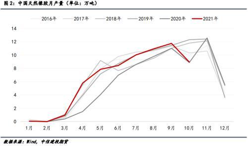 中國(guó)天然橡膠月產(chǎn)量 中國(guó)天然橡膠月產(chǎn)量
