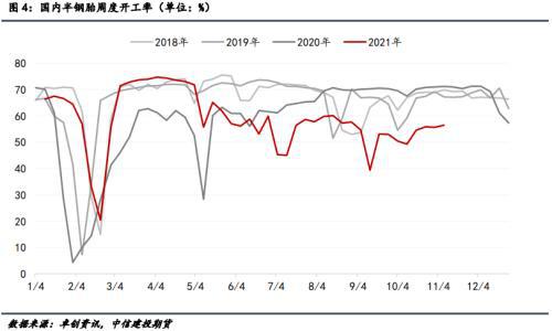 國(guó)內(nèi)半鋼胎周度開(kāi)工率 國(guó)內(nèi)半鋼胎周度開(kāi)工率