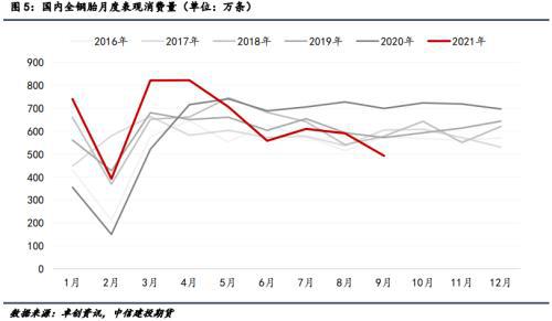 國(guó)內(nèi)全鋼胎月度表現(xiàn)消費(fèi)量 國(guó)內(nèi)全鋼胎月度表現(xiàn)消費(fèi)量