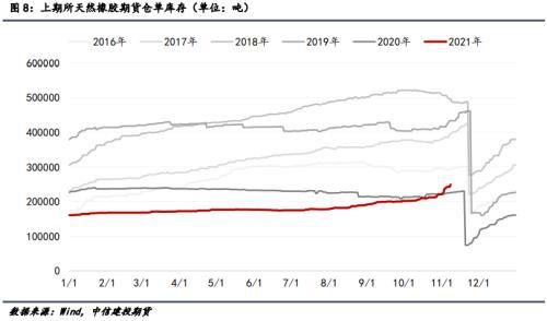 上期所天然橡膠倉(cāng)單庫(kù)存 上期所天然橡膠倉(cāng)單庫(kù)存