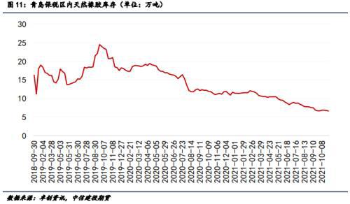 青島保稅區(qū)內(nèi)天然橡膠庫(kù)存 青島保稅區(qū)內(nèi)天然橡膠庫(kù)存