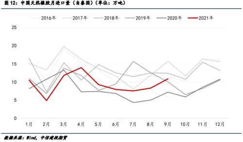 中國(guó)天然橡膠月進(jìn)口量 中國(guó)天然橡膠月進(jìn)口量