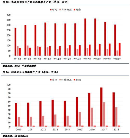 未來(lái)天膠市場(chǎng)中非洲產(chǎn)區(qū)或?qū)缪葜匾巧? alt=