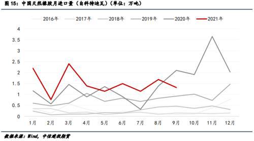 天然橡膠月進(jìn)口量 天然橡膠月進(jìn)口量