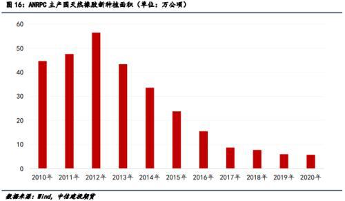 主產(chǎn)國(guó)天然橡膠種植面積 主產(chǎn)國(guó)天然橡膠種植面積