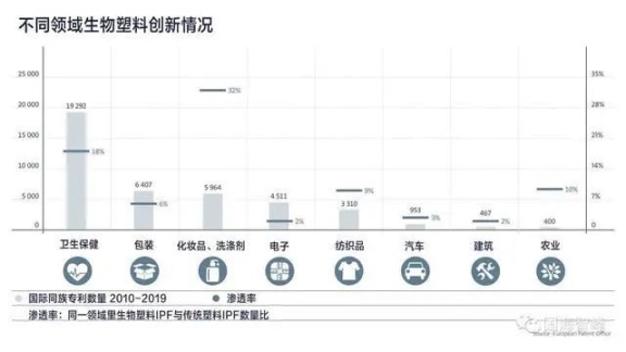 不同領域生物創新情況