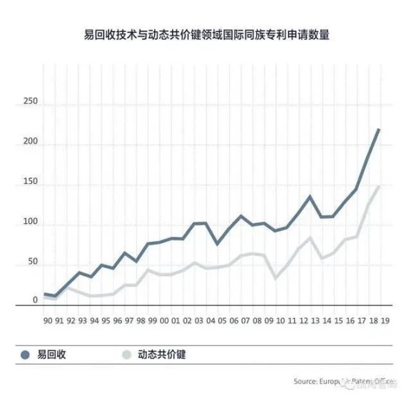 易回收技術與動態共價鍵領域國際專利申請情況
