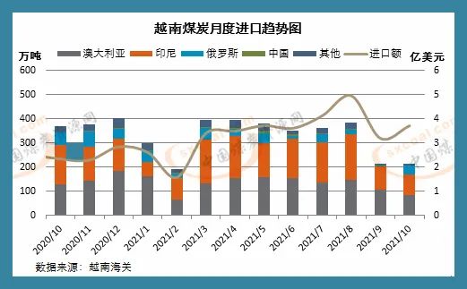 越南10月煤炭進口環比小幅增加 仍低位運行