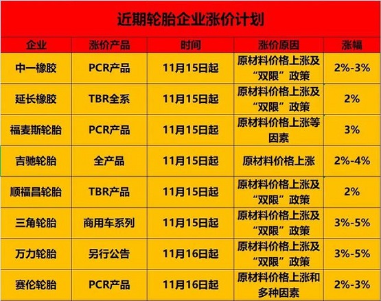 近期輪胎漲價計劃