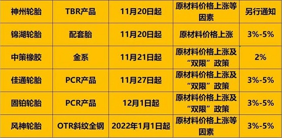 近期輪胎漲價計劃2